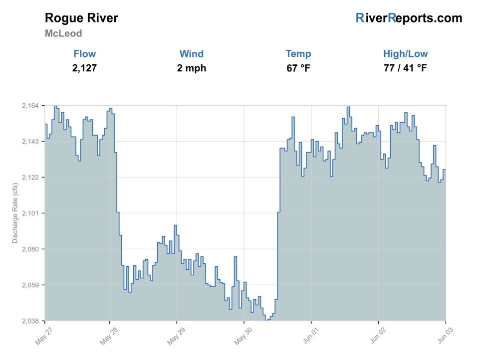 Rogue River near McLeod RiverReports flow chart