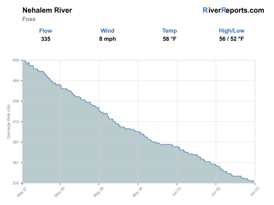 Nehalem River near Foss RiverReports flow chart