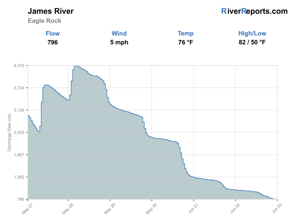 James River at Eagle Rock RiverReports flow chart