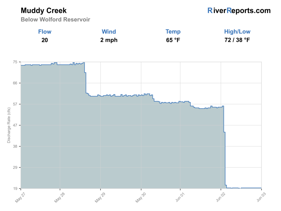 Muddy Creek below Wolford Reservoir RiverReports flow chart