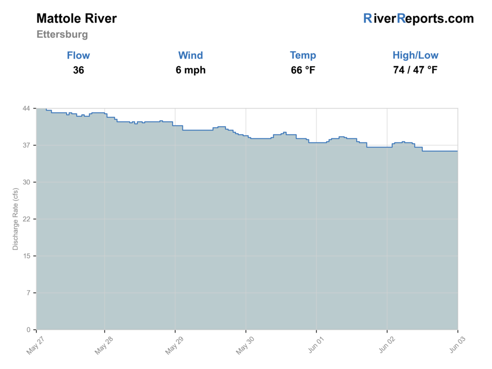 Mattole River near Ettersburg RiverReports flow chart