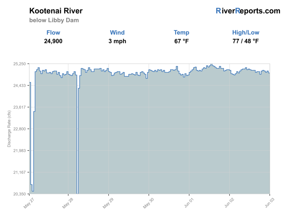 Kootenai River below Libby Dam RiverReports flow chart