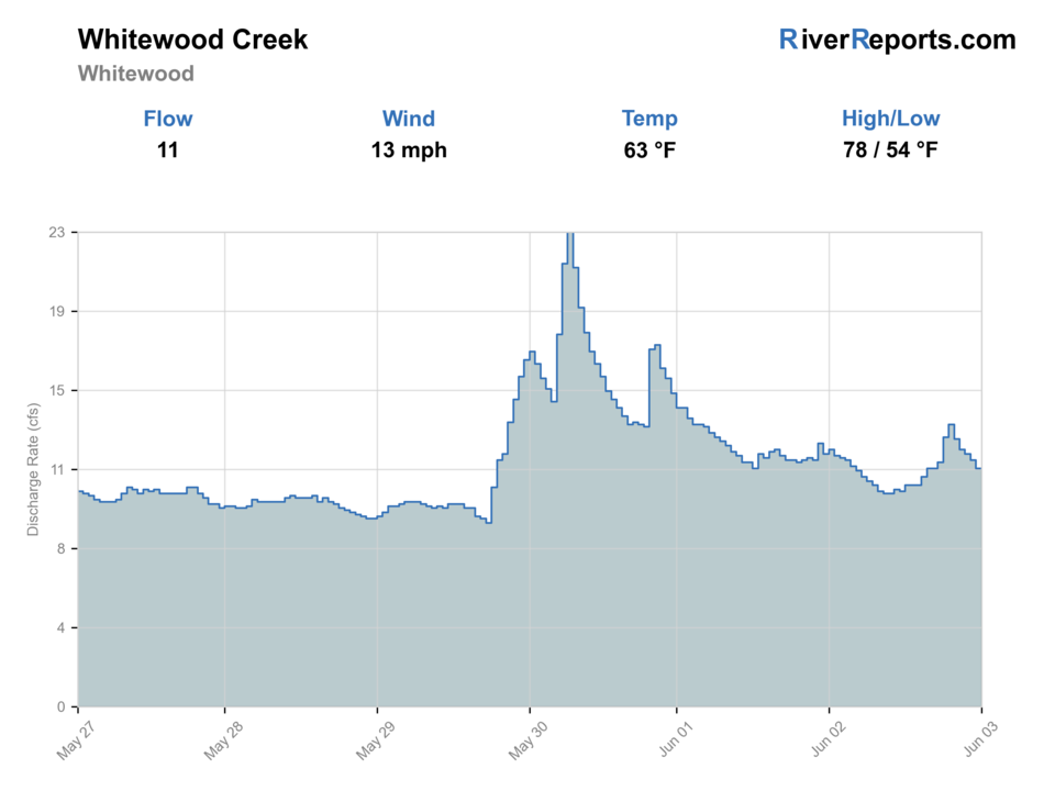 Whitewood Creek at Whitewood RiverReports flow chart
