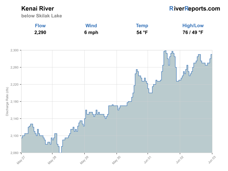 Kenai River below Skilak Lake RiverReports flow chart