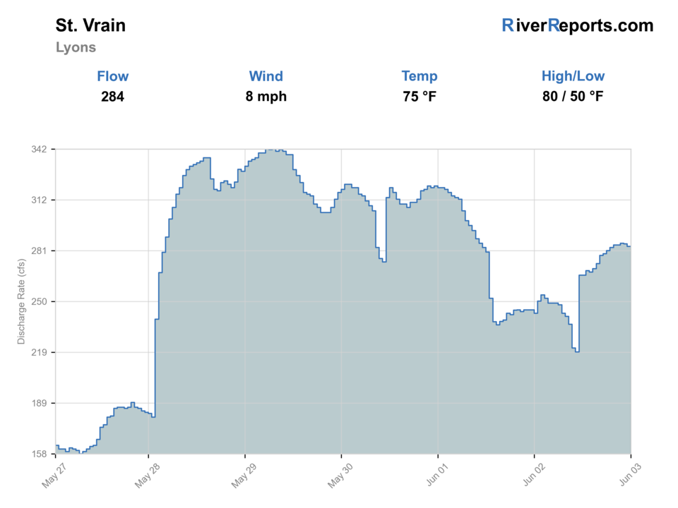Saint Vrain Creek at Lyons RiverReports flow chart