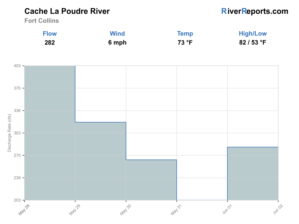 Cache La Poudre River RiverReports flow chart