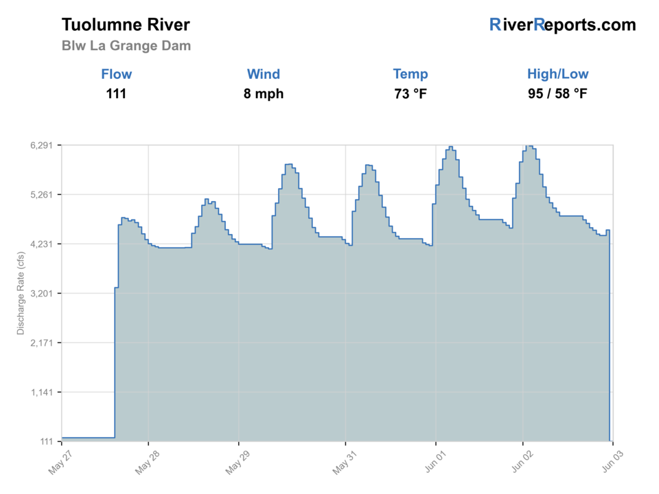 Tuolumne River below La Grange Dam RiverReports flow chart