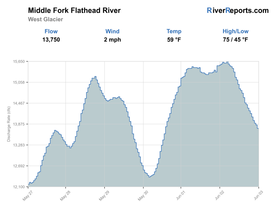 Middle Fork Flathead near West Glacier RiverReports flow chart