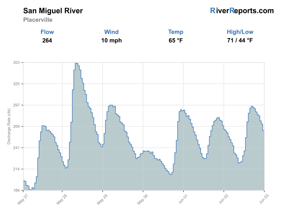 San Miguel River near Placerville RiverReports flow chart