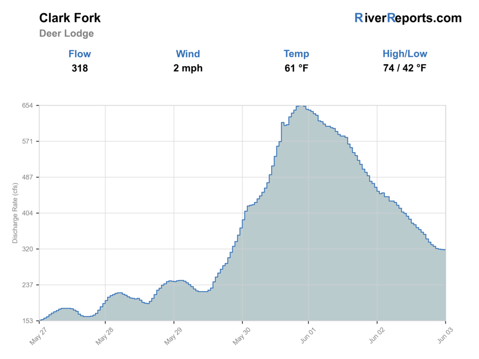 Clark Fork near Deer Lodge RiverReports flow chart