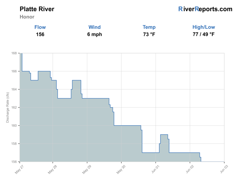 Platte River at Honor RiverReports flow chart