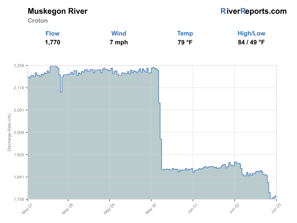 Muskegon River at Croton RiverReports flow chart