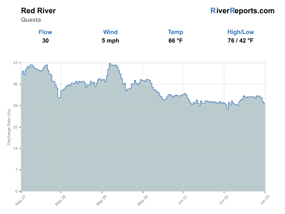 Red River below Fish Hatchery RiverReports flow chart