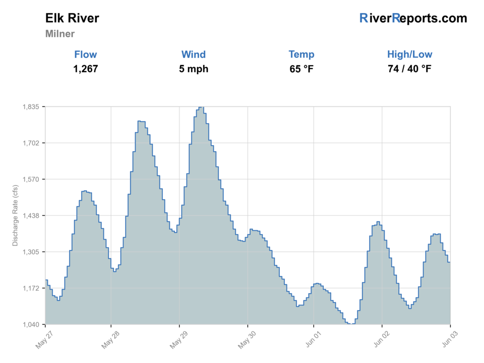 Elk River near Milner RiverReports flow chart