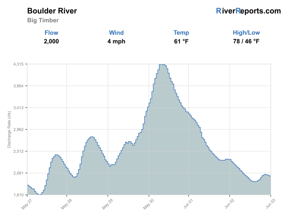 Boulder River at Big Timber RiverReports flow chart