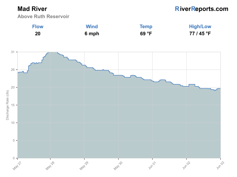 Mad River near Blue Lake RiverReports flow chart