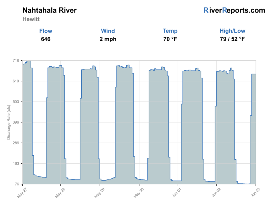 Nantahala River near Hewitt RiverReports flow chart