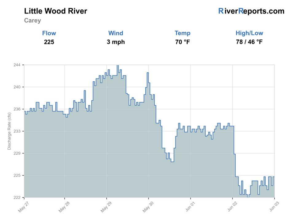 Little Wood River near Carey RiverReports flow chart