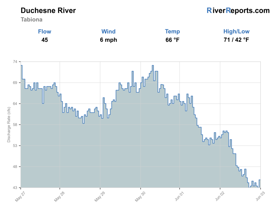 Duchesne River near Tabiona RiverReports flow chart
