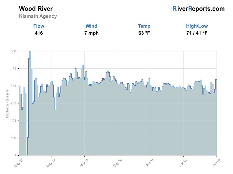 Wood River near Klamath Agency RiverReports flow chart