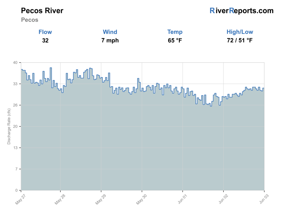 Pecos River near Pecos RiverReports flow chart