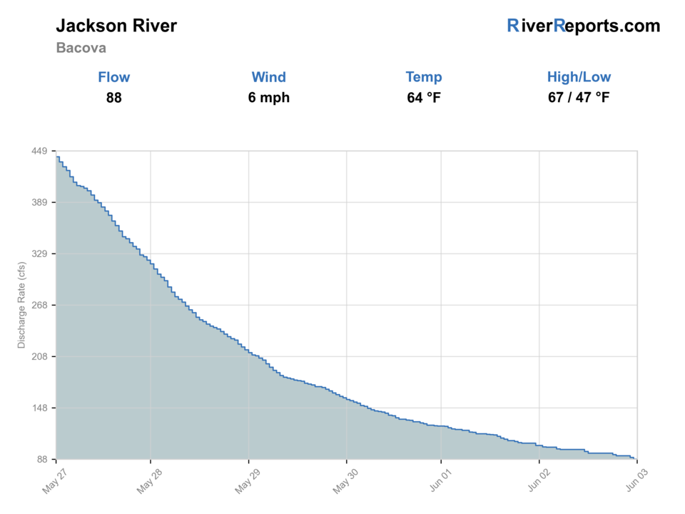 Jackson River at Bacova RiverReports flow chart