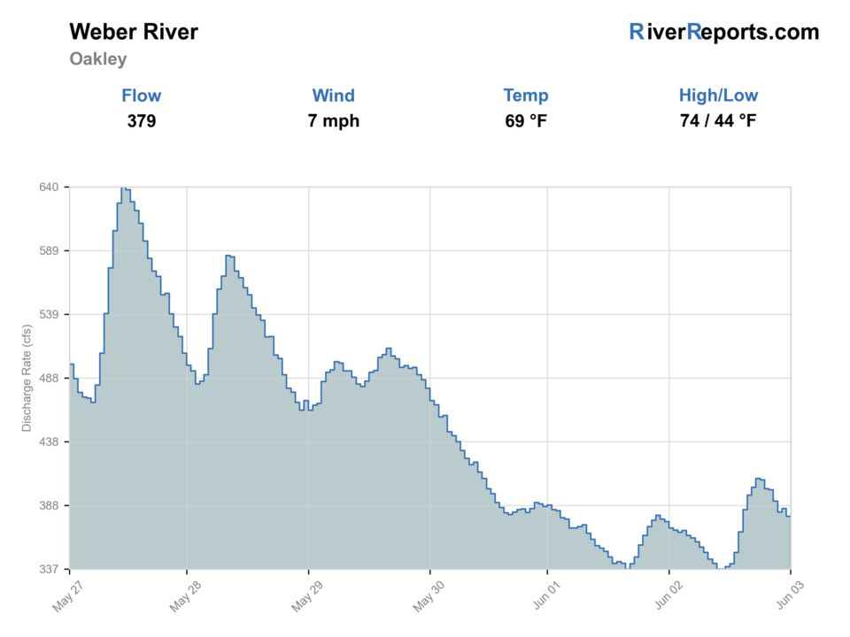 Weber River near Oakley RiverReports flow chart