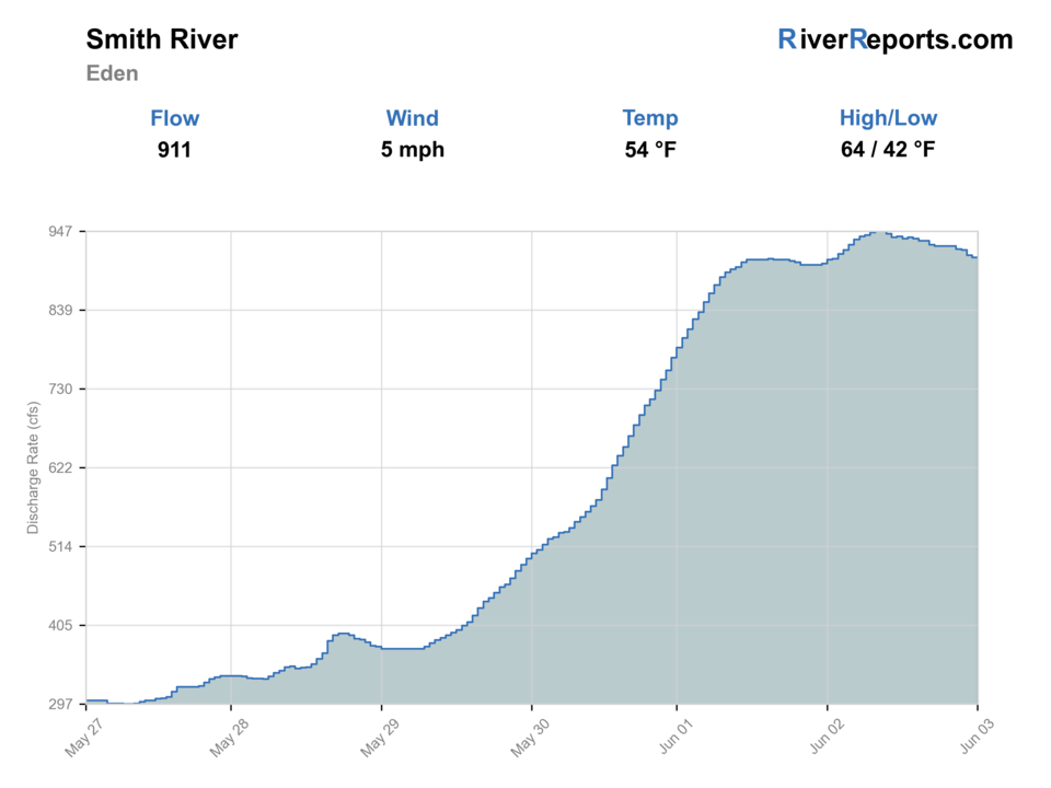 Smith River near Eden RiverReports flow chart