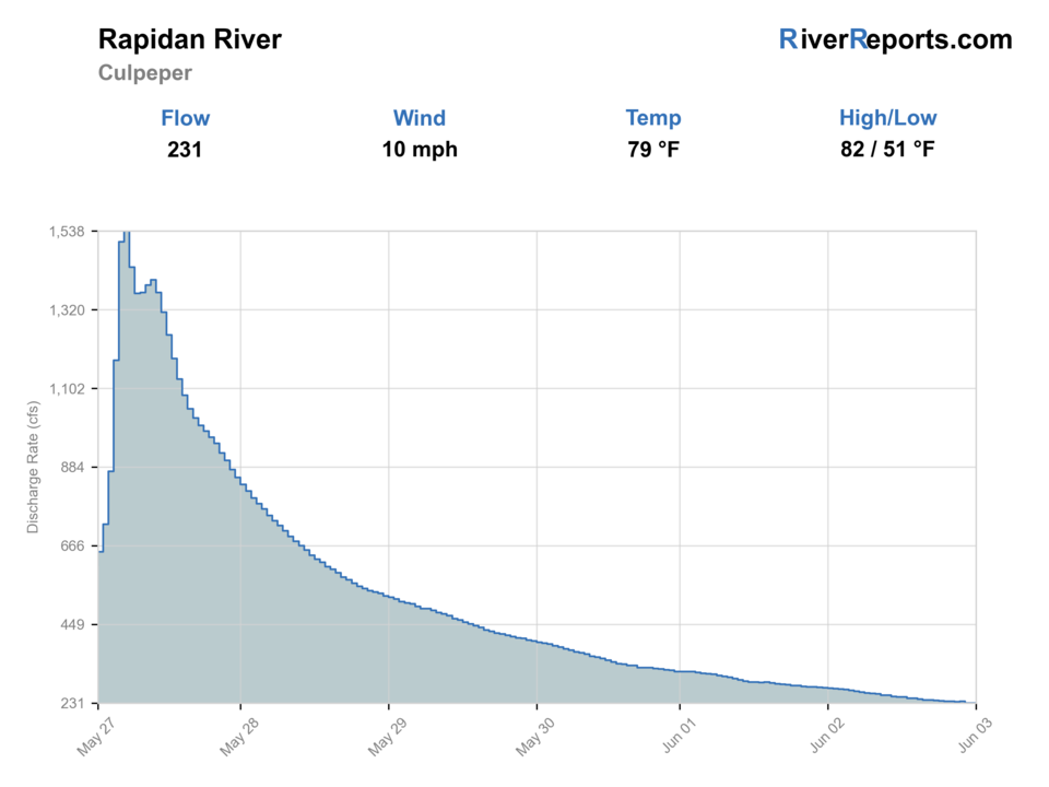 Rapidan River near Culpeper RiverReports flow chart