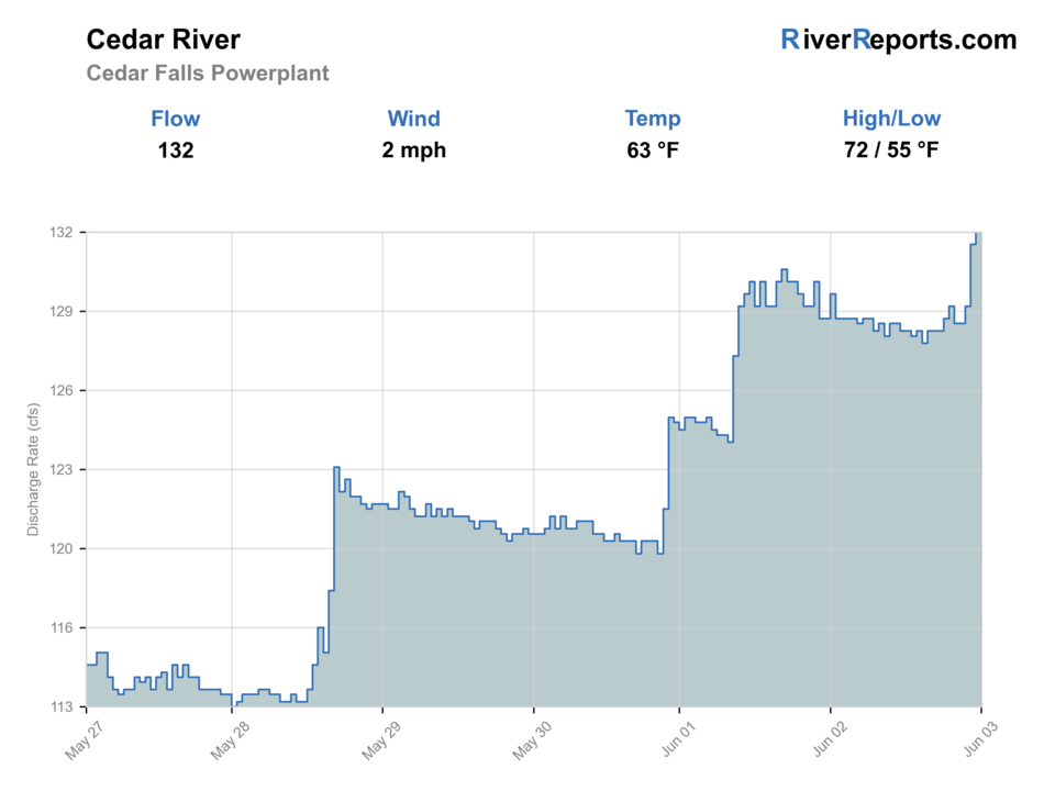 Cedar River near Cedar Falls RiverReports flow chart