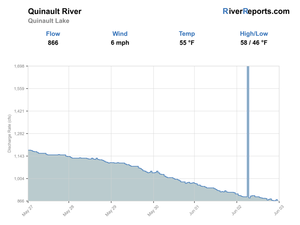Quinault River above Quinault Lake near Quinault RiverReports flow chart