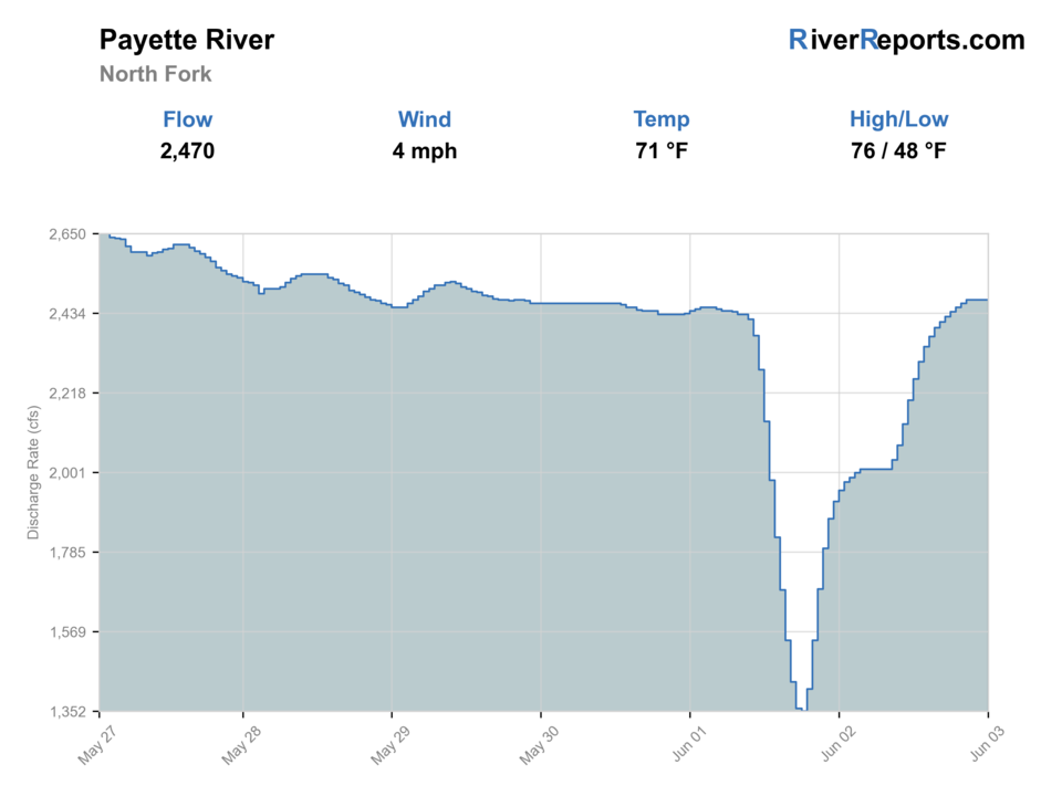 North Fork Payette River near Banks RiverReports flow chart