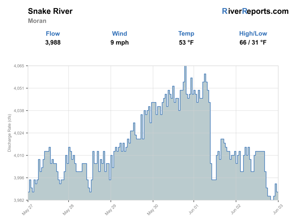 Snake River at Moran RiverReports flow chart