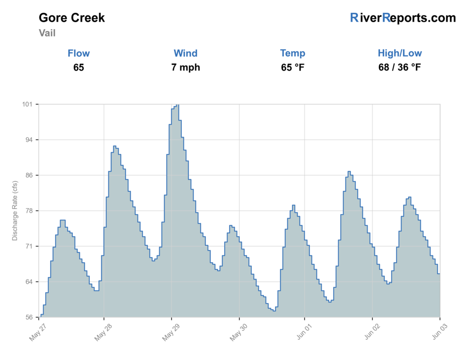 Gore Creek at Vail RiverReports flow chart