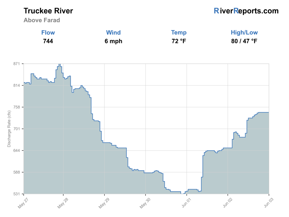Truckee River at Farad RiverReports flow chart