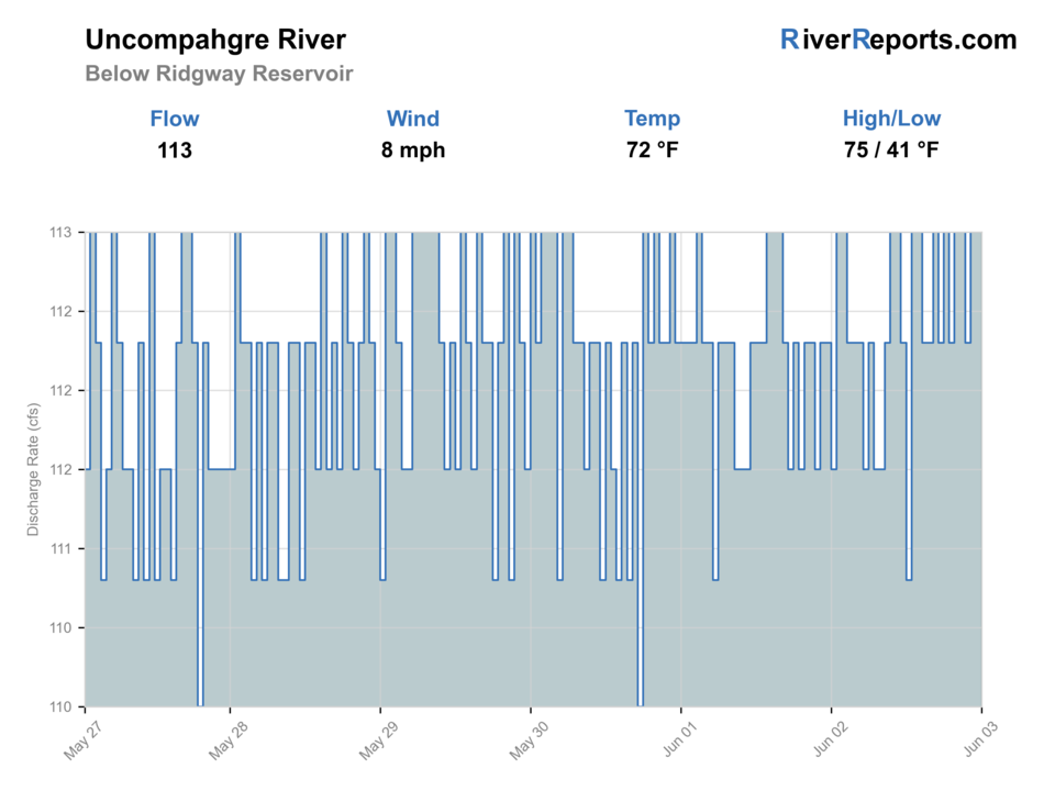Uncompahgre River below Ridgway Reservoir RiverReports flow chart