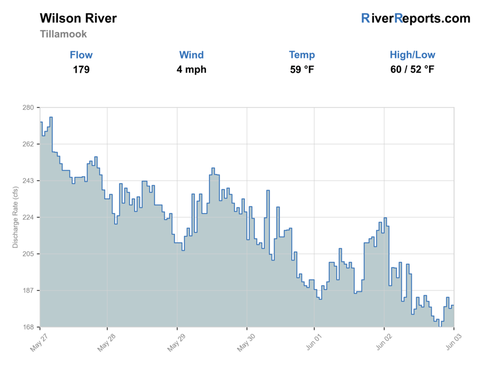 Wilson River near Tillamook RiverReports flow chart