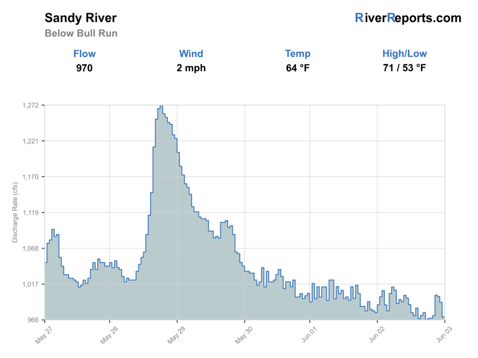 Sandy River below Bull Run River RiverReports flow chart