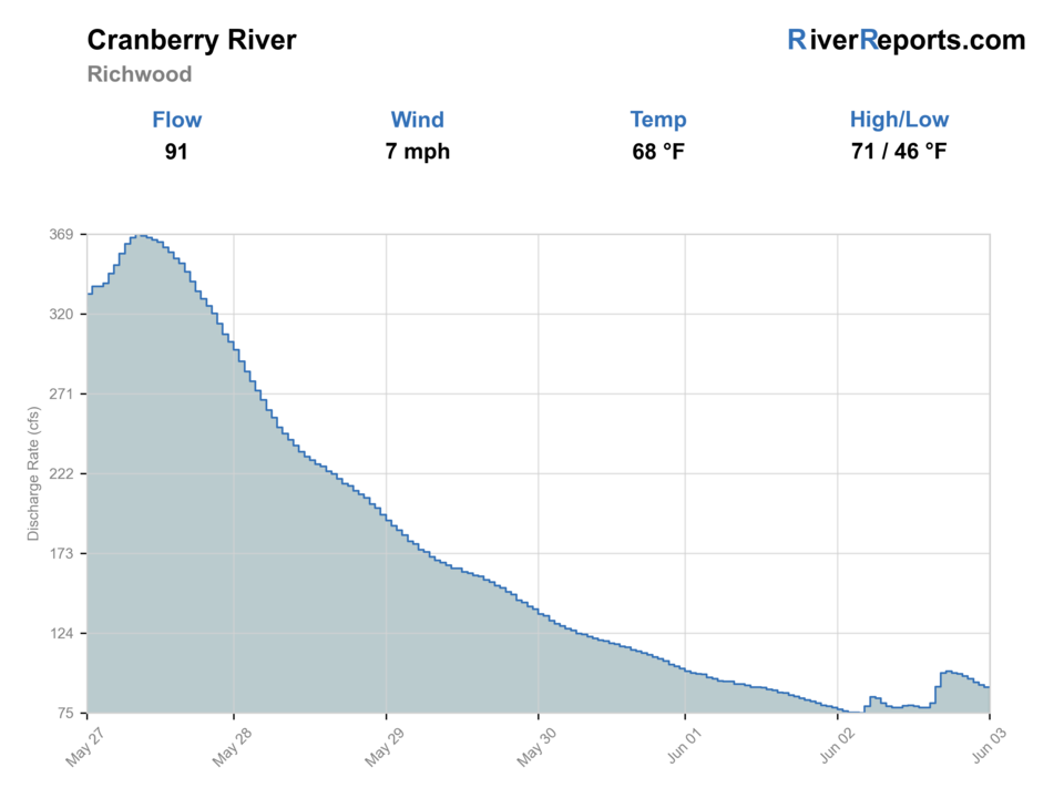 CRANBERRY RIVER NEAR RICHWOOD, WV RiverReports flow chart
