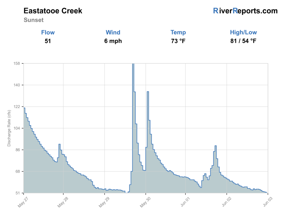 Eastatoee Creek on Cleo Chapman Highway near Sunset RiverReports flow chart