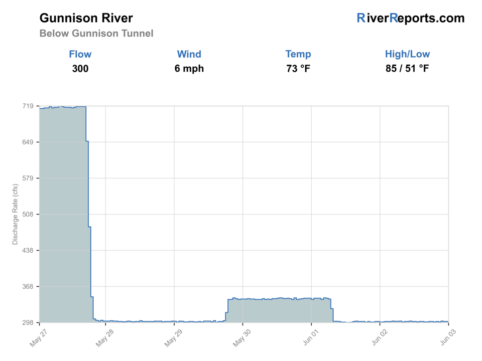 Gunnison River below Gunnison Tunnel RiverReports flow chart