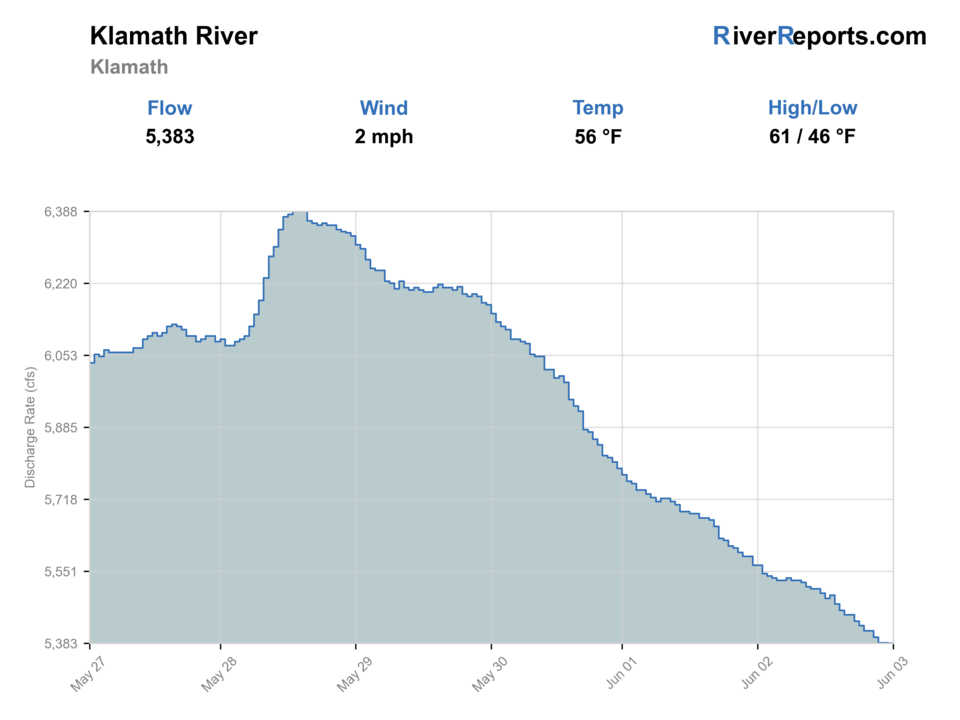 Klamath River near Klamath RiverReports flow chart