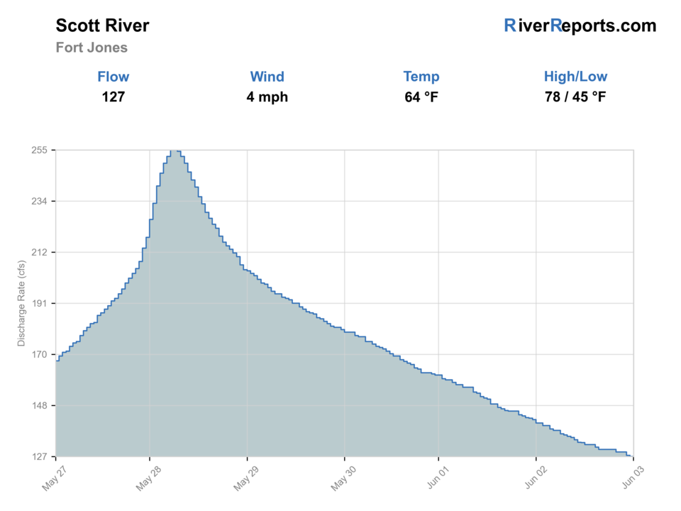 Scott River near Fort Jones RiverReports flow chart