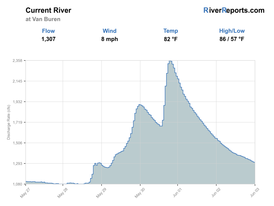 Current River at Van Buren RiverReports flow chart