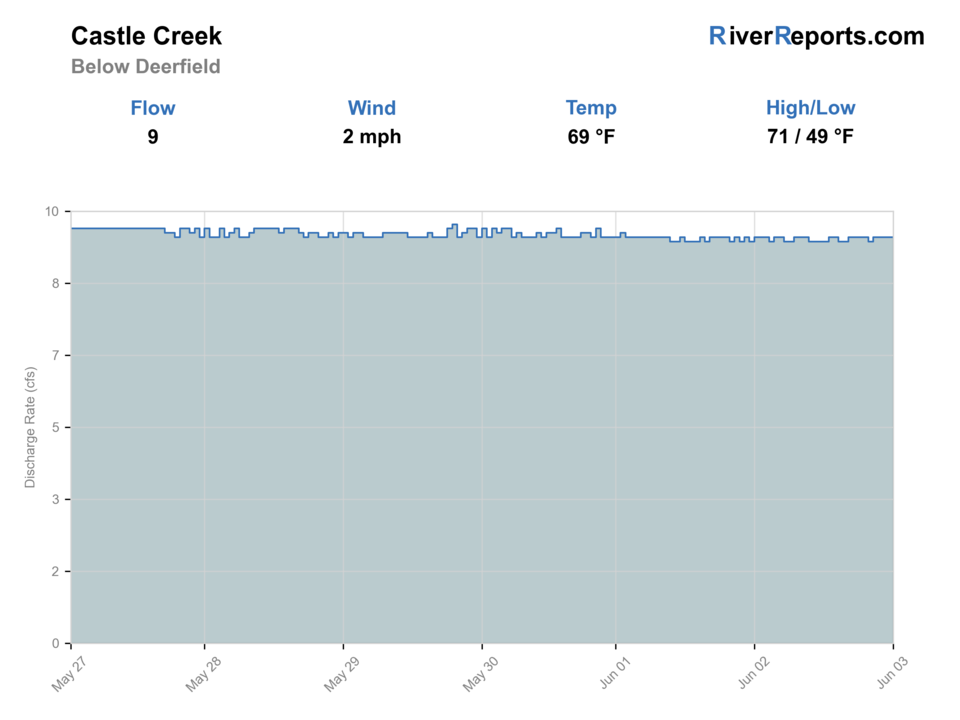 Castle Creek below Deerfield Dam RiverReports flow chart