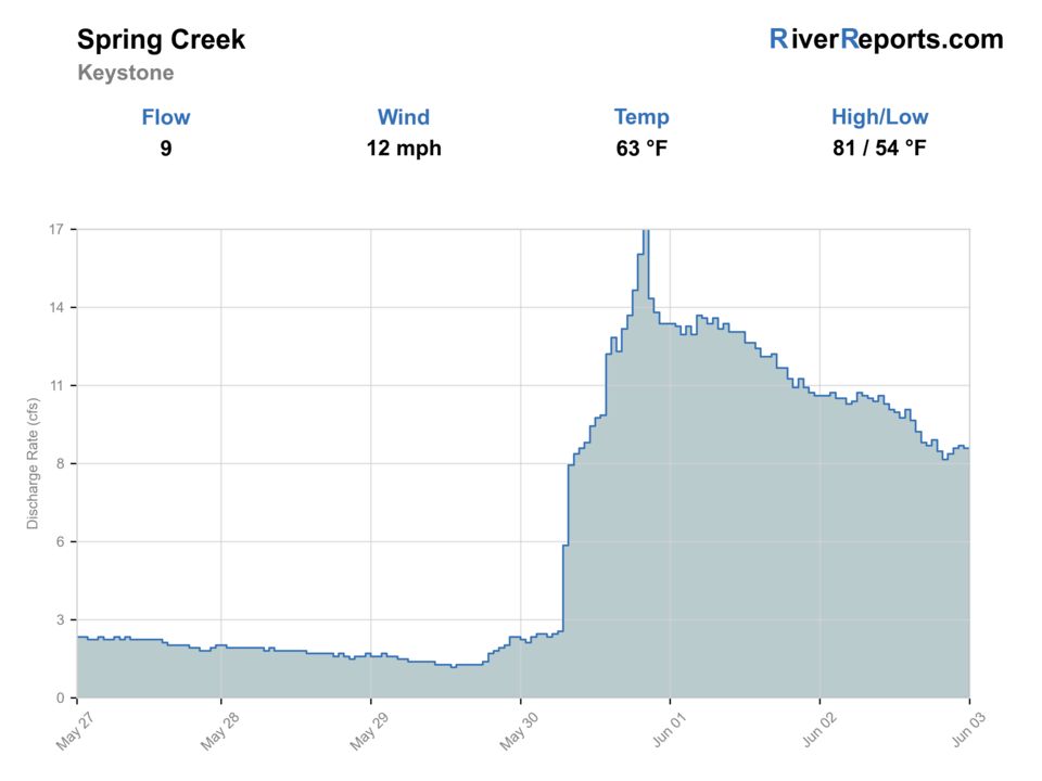Spring Creek near Keystone RiverReports flow chart