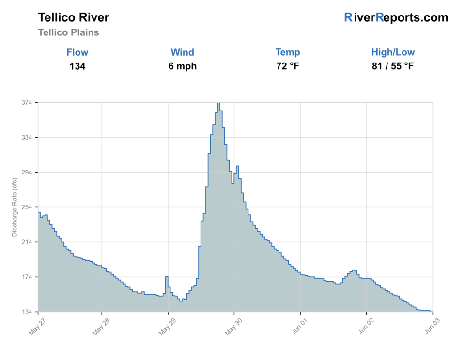 Tellico River at Tellico Plains RiverReports flow chart