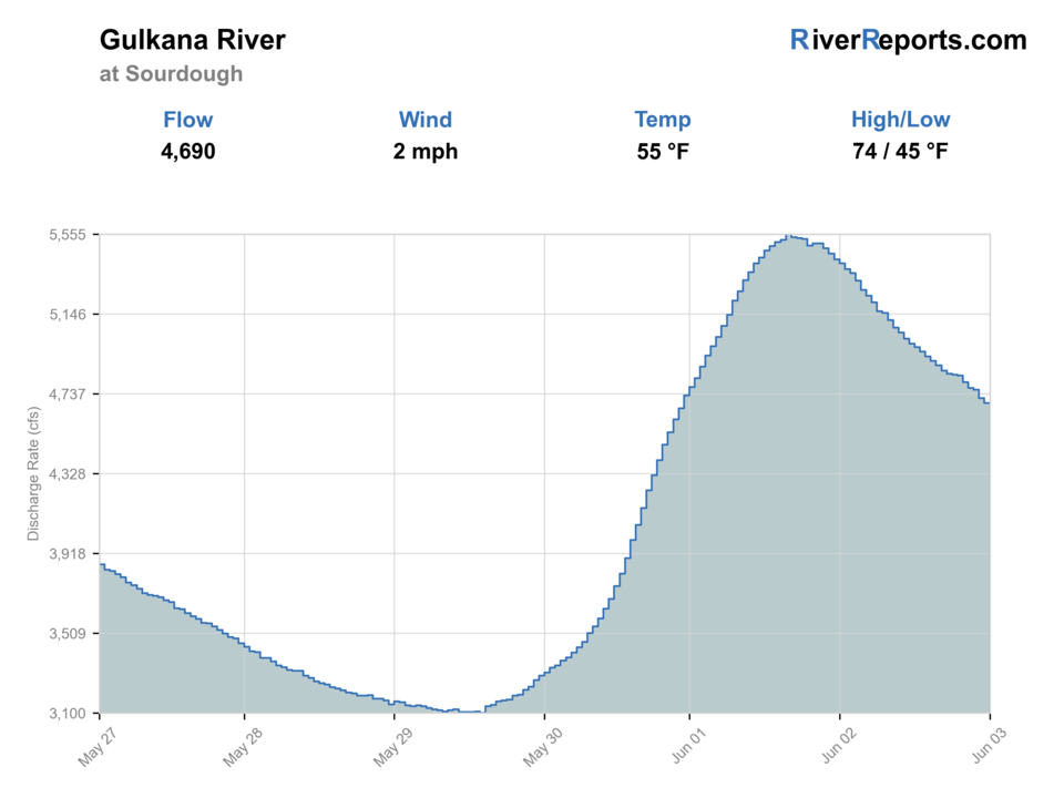 Gulkana River RiverReports flow chart