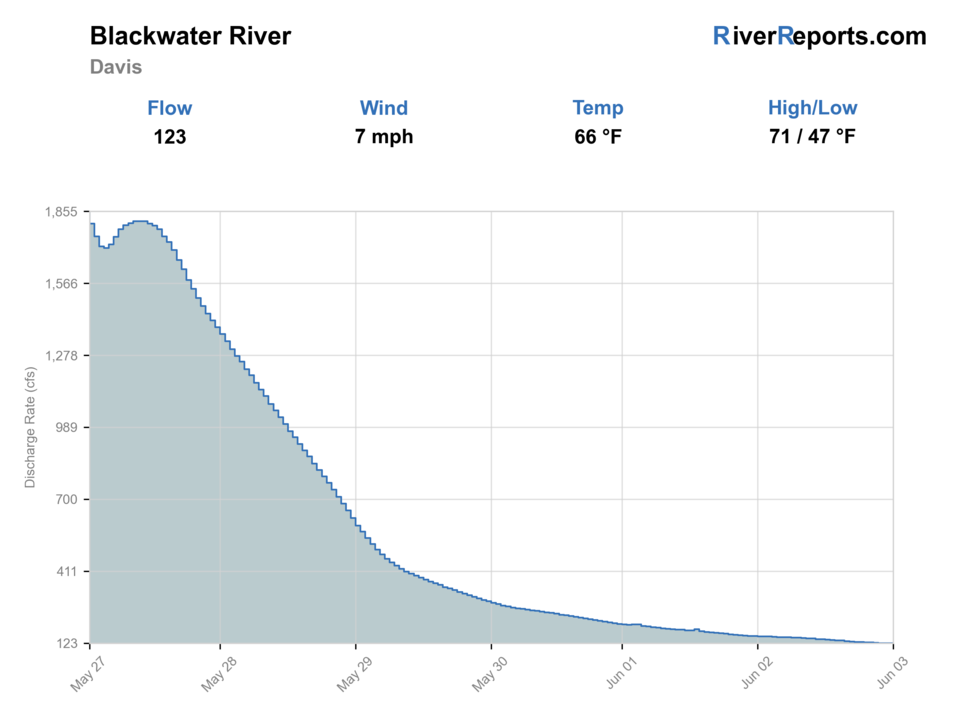 BLACKWATER RIVER AT DAVIS, WV RiverReports flow chart