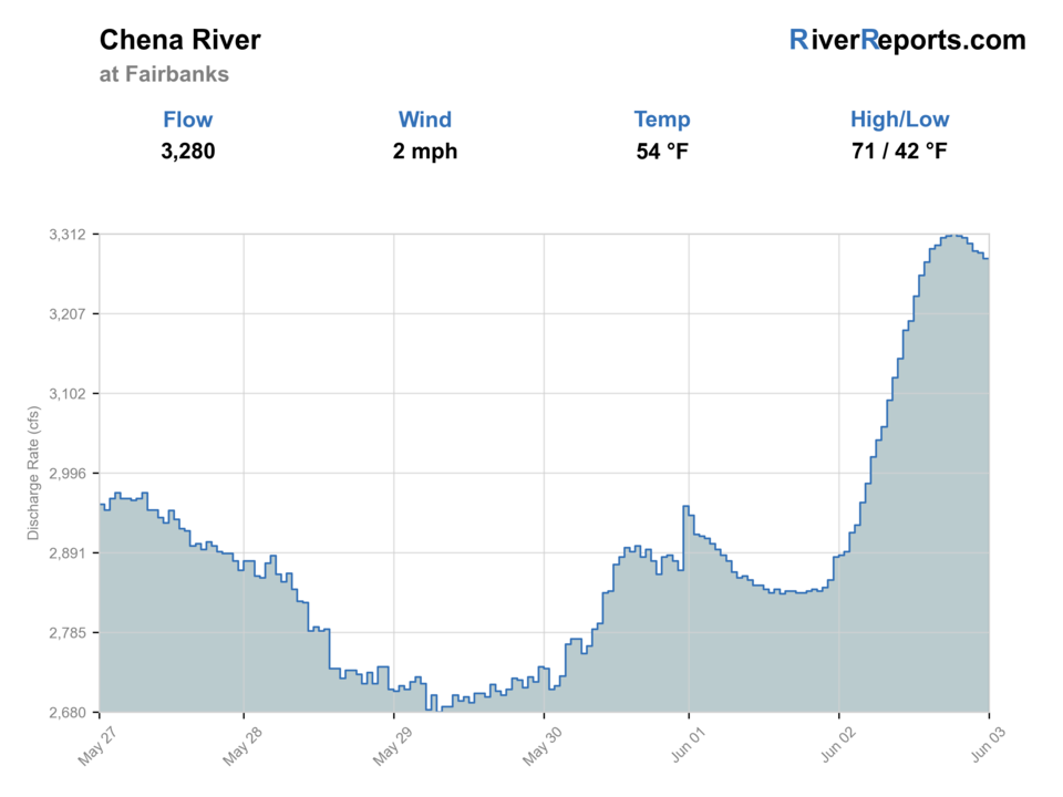 Chena River RiverReports flow chart